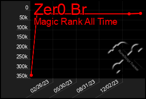 Total Graph of Zer0 Br