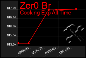 Total Graph of Zer0 Br