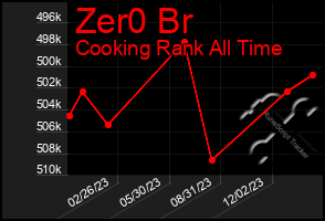 Total Graph of Zer0 Br