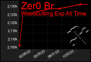 Total Graph of Zer0 Br