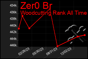 Total Graph of Zer0 Br