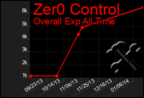 Total Graph of Zer0 Control