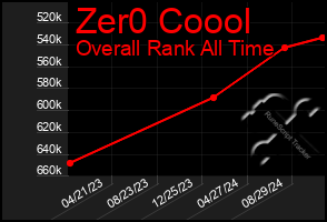 Total Graph of Zer0 Coool