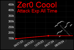 Total Graph of Zer0 Coool