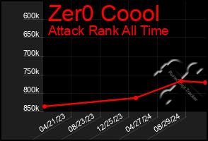 Total Graph of Zer0 Coool