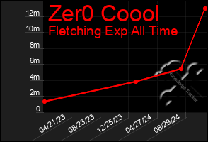 Total Graph of Zer0 Coool