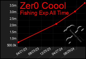 Total Graph of Zer0 Coool