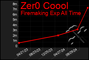 Total Graph of Zer0 Coool