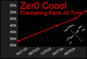 Total Graph of Zer0 Coool