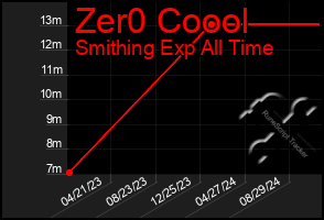 Total Graph of Zer0 Coool