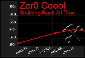 Total Graph of Zer0 Coool