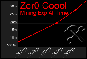 Total Graph of Zer0 Coool