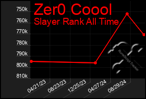 Total Graph of Zer0 Coool