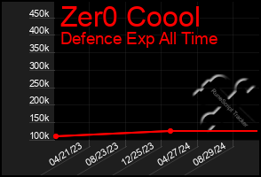 Total Graph of Zer0 Coool