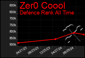 Total Graph of Zer0 Coool