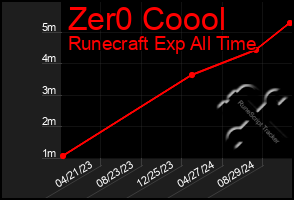 Total Graph of Zer0 Coool