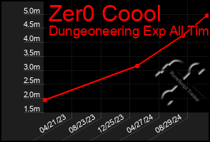 Total Graph of Zer0 Coool