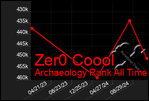 Total Graph of Zer0 Coool