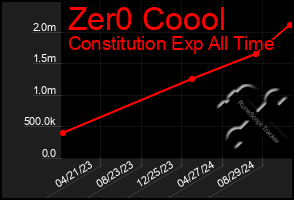 Total Graph of Zer0 Coool