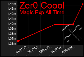 Total Graph of Zer0 Coool