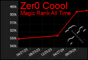 Total Graph of Zer0 Coool