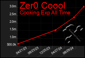 Total Graph of Zer0 Coool