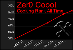 Total Graph of Zer0 Coool