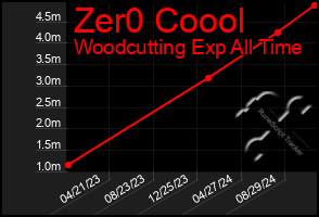 Total Graph of Zer0 Coool