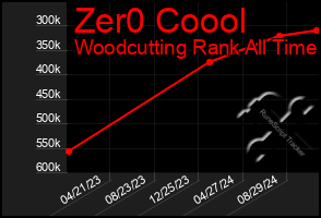 Total Graph of Zer0 Coool