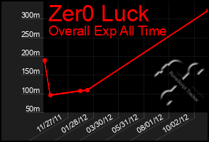 Total Graph of Zer0 Luck