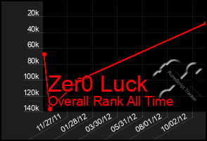 Total Graph of Zer0 Luck