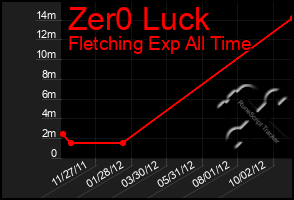 Total Graph of Zer0 Luck