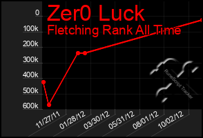 Total Graph of Zer0 Luck