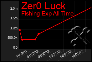 Total Graph of Zer0 Luck