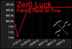 Total Graph of Zer0 Luck