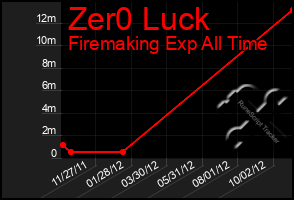 Total Graph of Zer0 Luck