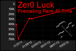 Total Graph of Zer0 Luck