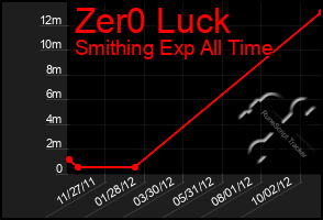 Total Graph of Zer0 Luck