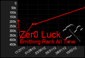 Total Graph of Zer0 Luck