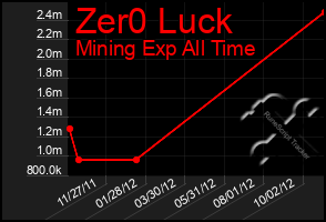 Total Graph of Zer0 Luck