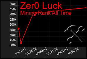 Total Graph of Zer0 Luck