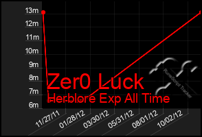 Total Graph of Zer0 Luck