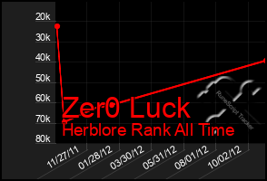 Total Graph of Zer0 Luck