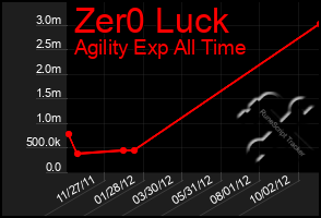 Total Graph of Zer0 Luck