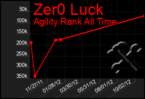 Total Graph of Zer0 Luck