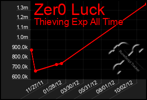 Total Graph of Zer0 Luck