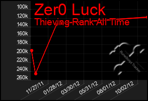 Total Graph of Zer0 Luck