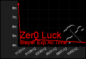 Total Graph of Zer0 Luck