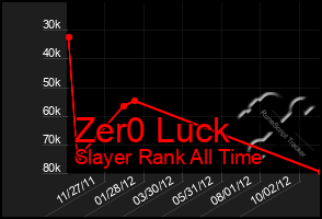 Total Graph of Zer0 Luck