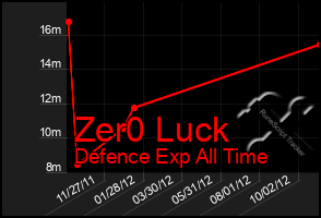 Total Graph of Zer0 Luck